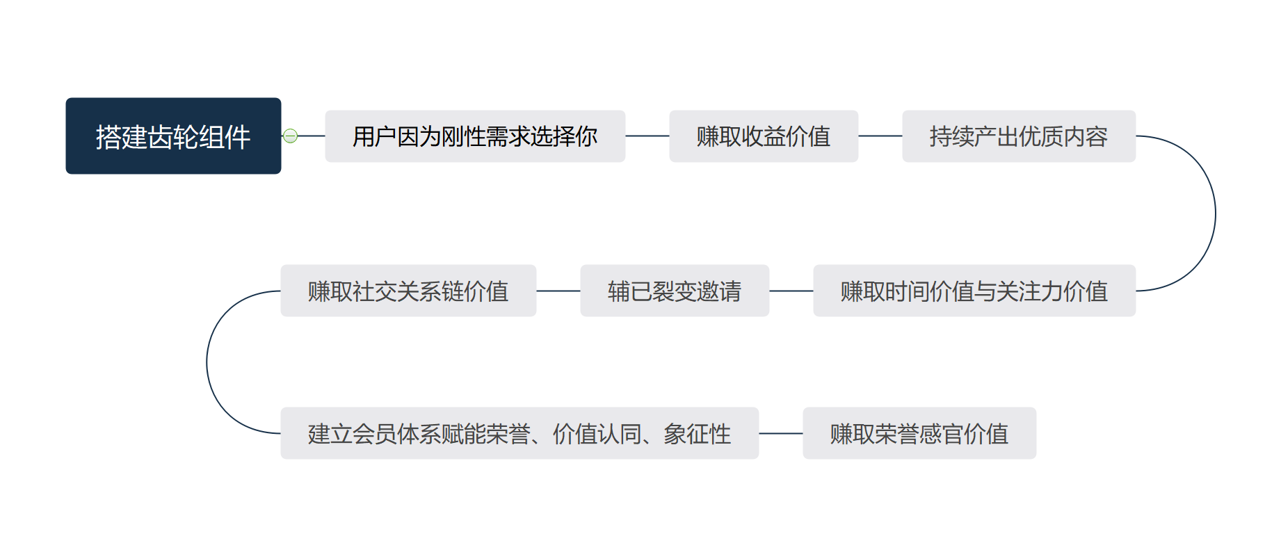 互联网下半场，以挖掘用户价值为核心驱动