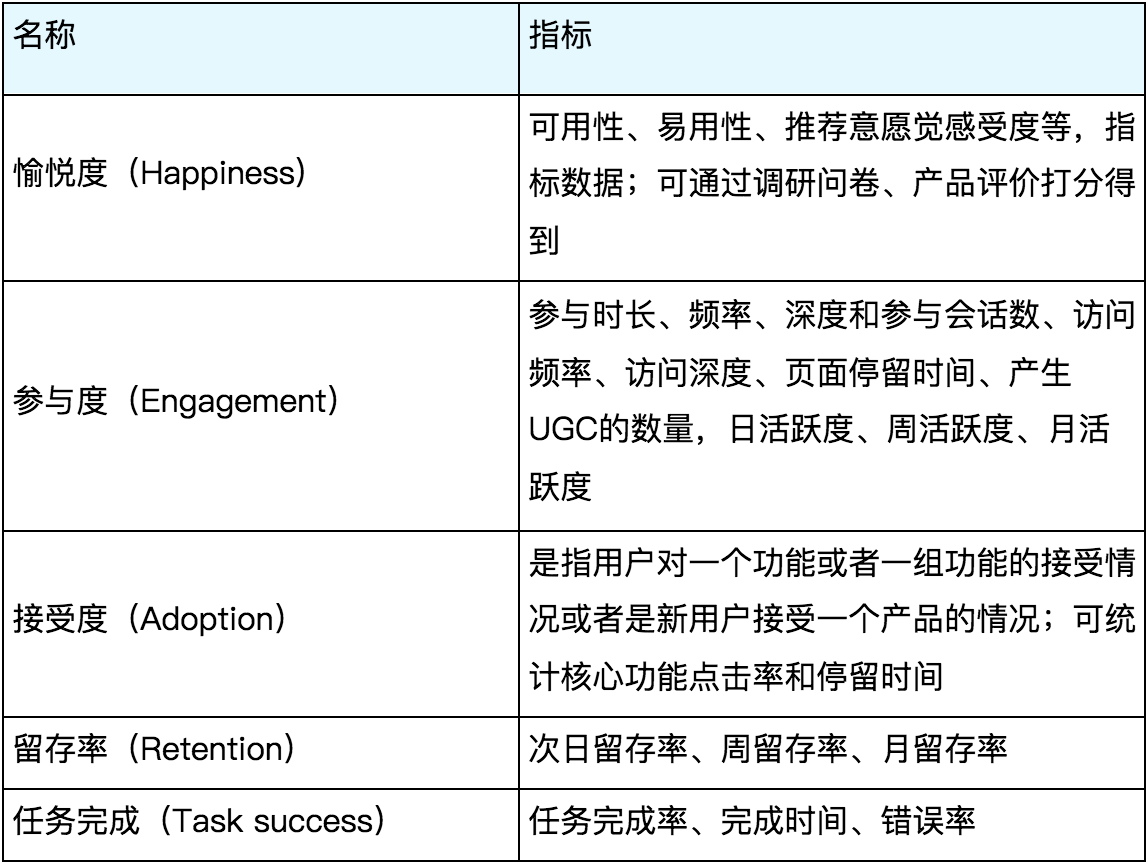 以视频类APP为例搭建数据指标体系