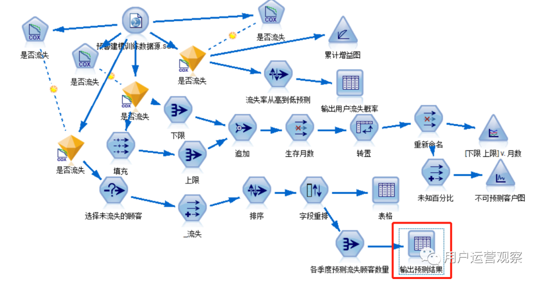 流失用户运营本质是什么？从3个方面解析用户流失预警体系如何搭建