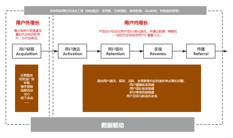 裂变＝用户增长？