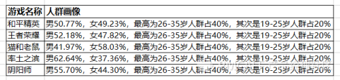 90后游戏人群分析