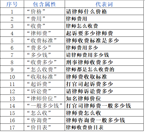 4个步骤玩好价格费用词，转化提升5倍以上！