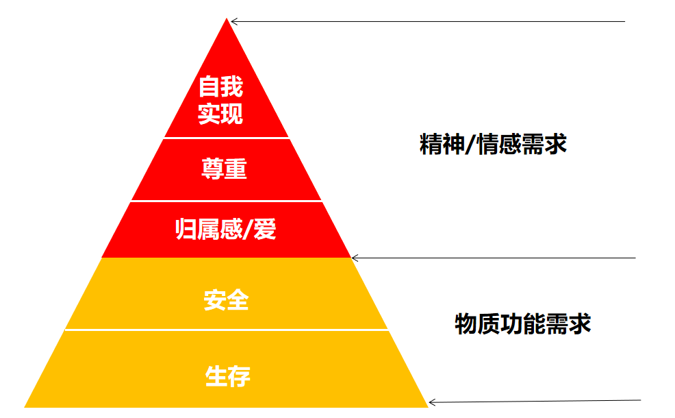 挖掘并激发需求的系统方法！