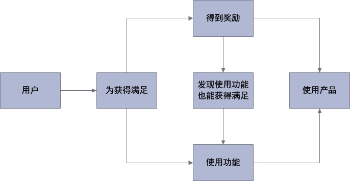 学会吊胃口，别急着满足用户！