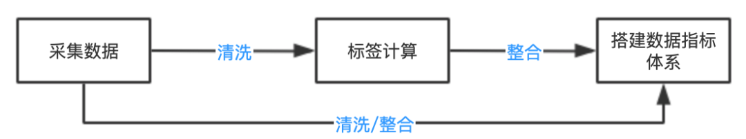 如何搭建DMP分析体系？看这篇文章就够了