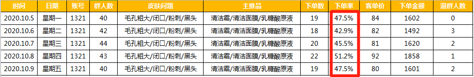 实操复盘：把私域复购率做到60%的2个关键点