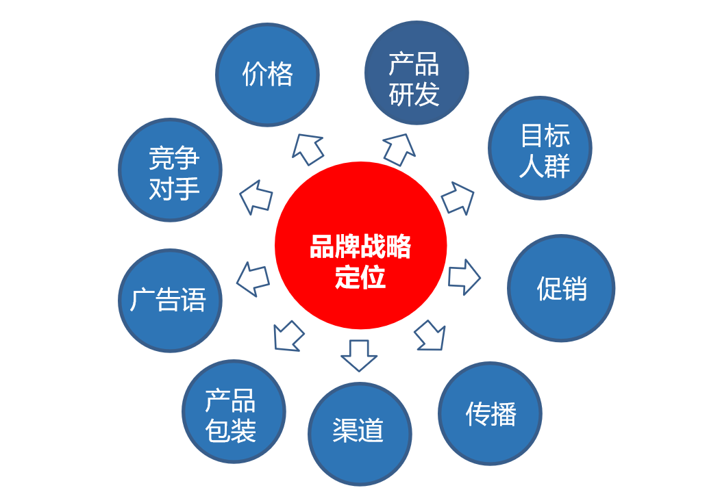 研究定位10年，我找到了定位理论的七宗罪