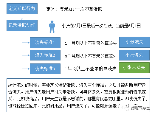 用户活跃、留存、流失，终于讲清楚了！