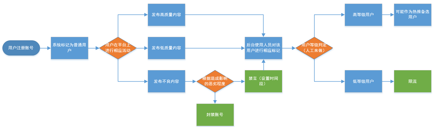 B端产品案例分享：UGC平台的业务后台搭建