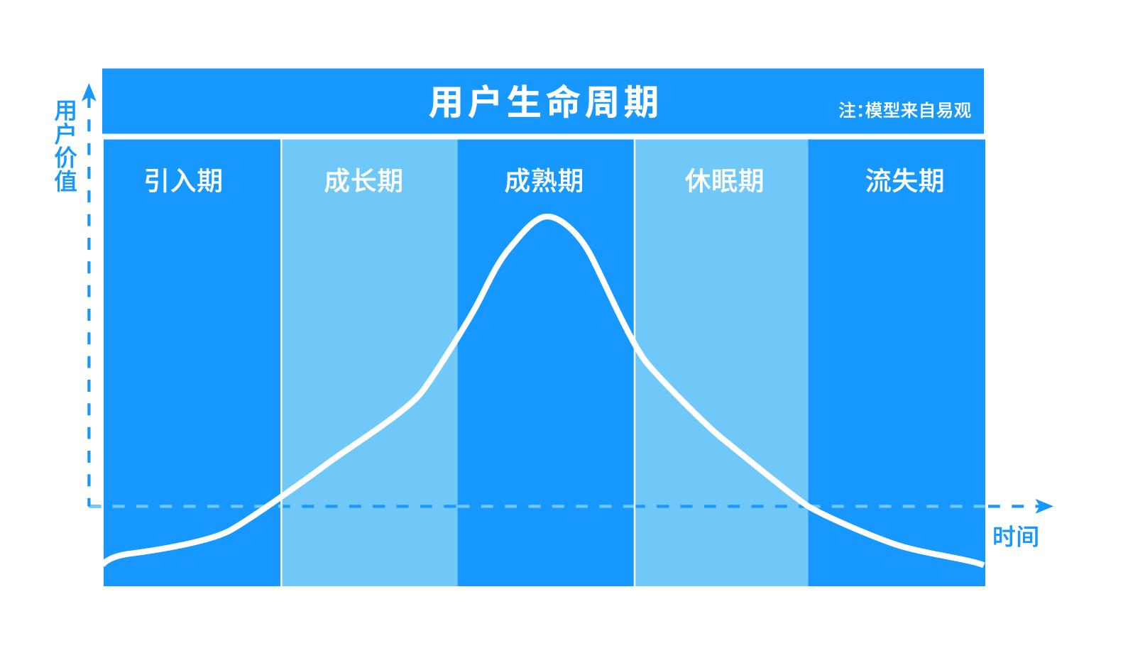 互联网用户运营五部曲