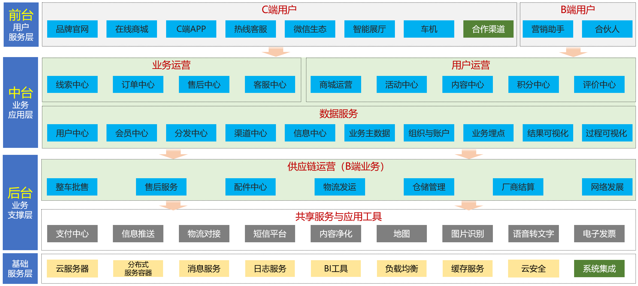 汽车行业营销领域数字化平台（1）：概述