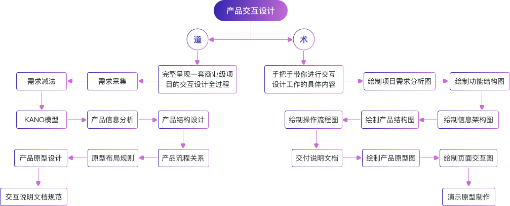 我的B端产品经理工作流