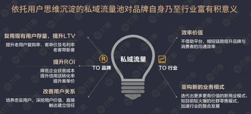 三分钟让你构建持续性私域高价值用户