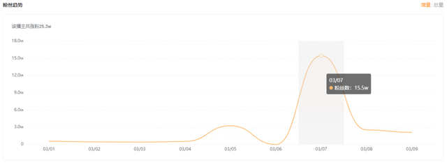 我在快手单日涨粉15W！解析快手背后的最新流量密码！