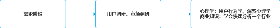 产品经理该如何成长：PM的学习方法论