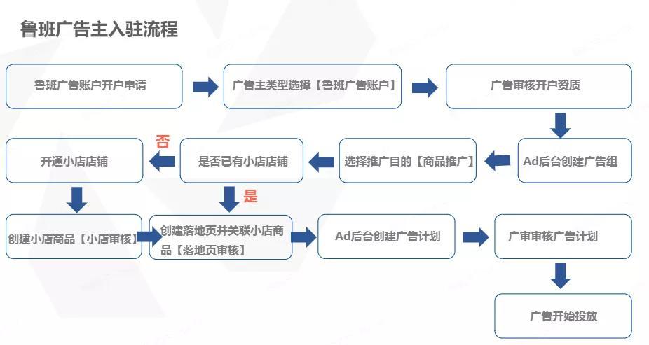 抖音投放，选Feed流还是Dou+？纯干货都在这里