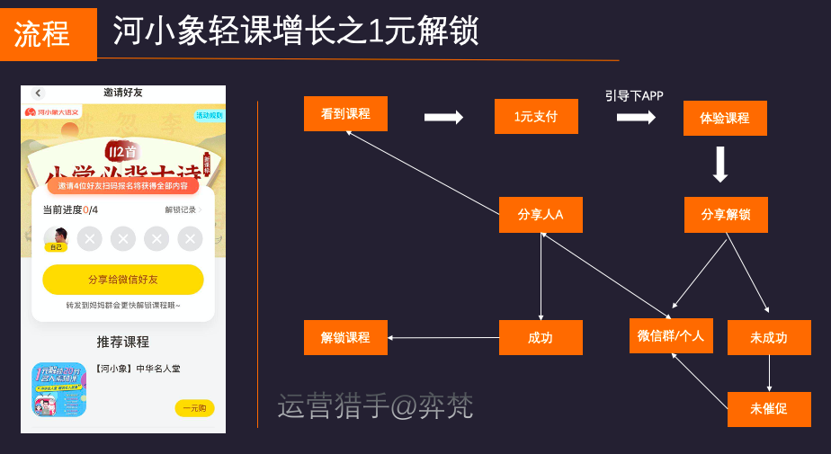 河小象轻课0元拼的增长活动，是如何跌浪增长？