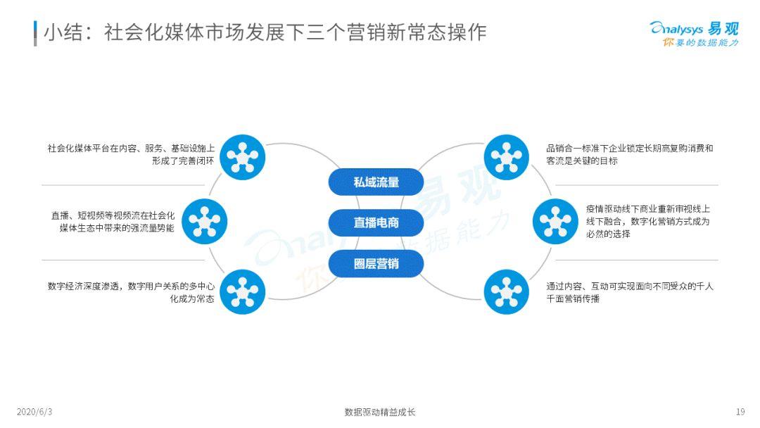 2020中国社会化媒体营销市场分析报告