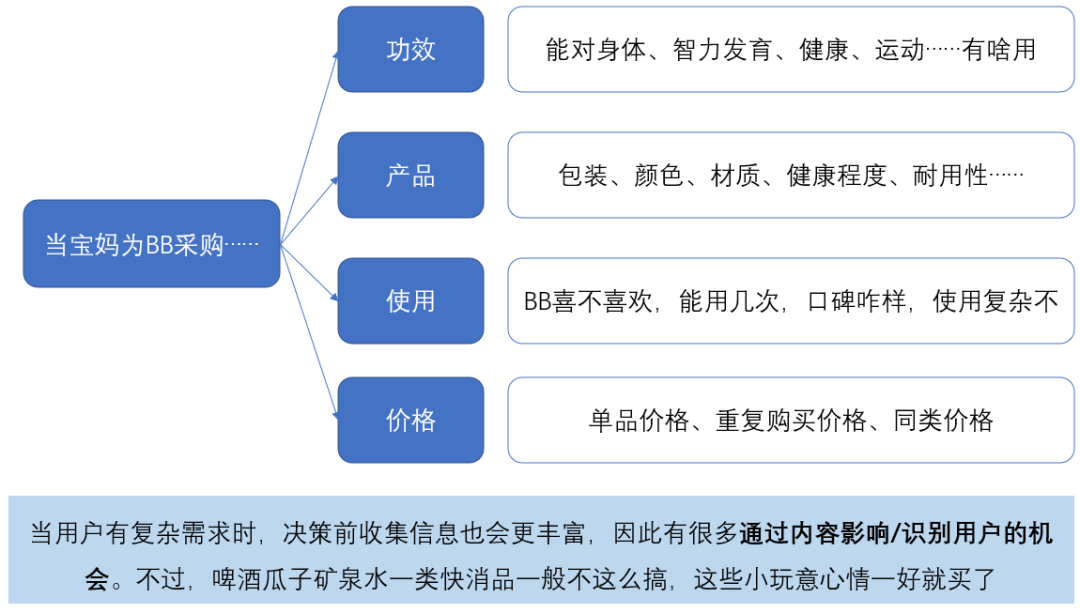 消费者用户复购行为分析，三种概念告诉你