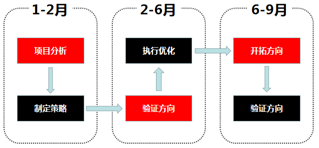 全链路解析：连续9月ROI大于7，月净利翻10倍，我是怎么做到的？