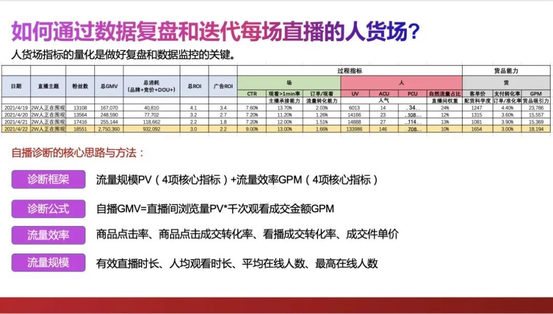 纯干货！在线人数不过百，如何做到日销300万？