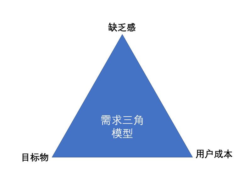 教培机构怎么合理利用用户需求三角模型来提高转化率？