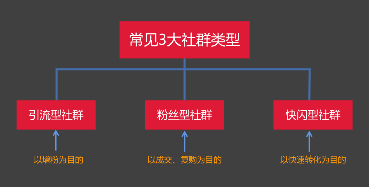 3大类型社群运营玩法全攻略：引流型社群的运营策略