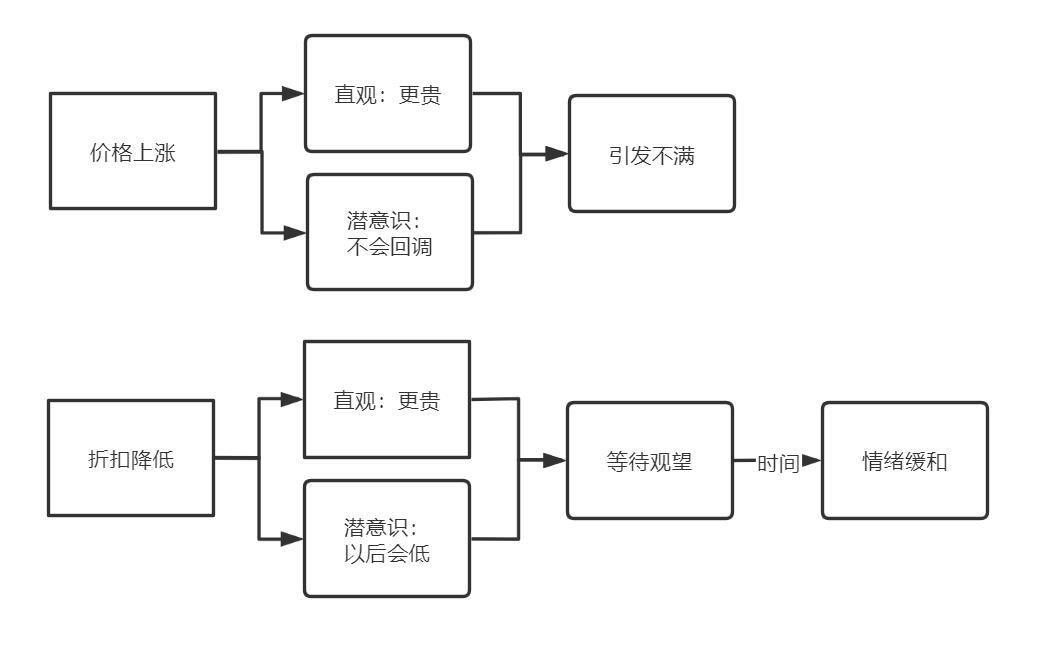 如何涨价客户不反感 - 这些优雅涨价案例值得学习！