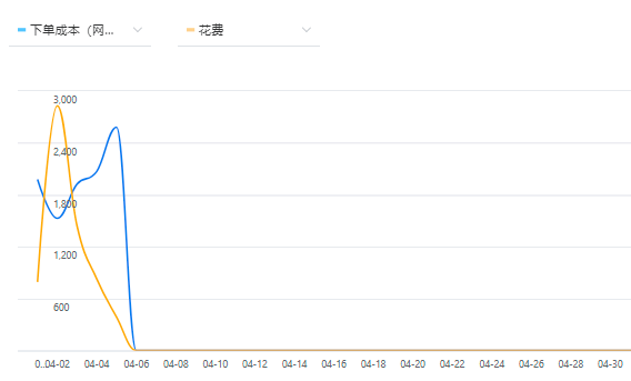 信息流中的表单线索怎么投？超全的保姆级攻略奉上！