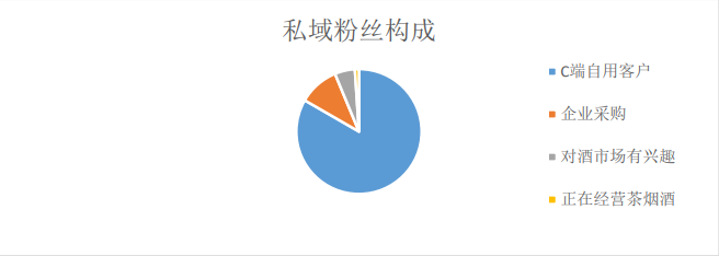 怎么搭建私域流量营销体系