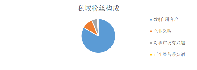 从0到年销4亿的白酒私域全流程拆解