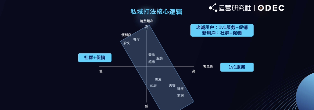 干货|做私域的5个决策环节、4个核心逻辑