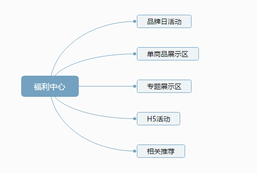 APP福利中心如何设计，才能更好的用户促活？