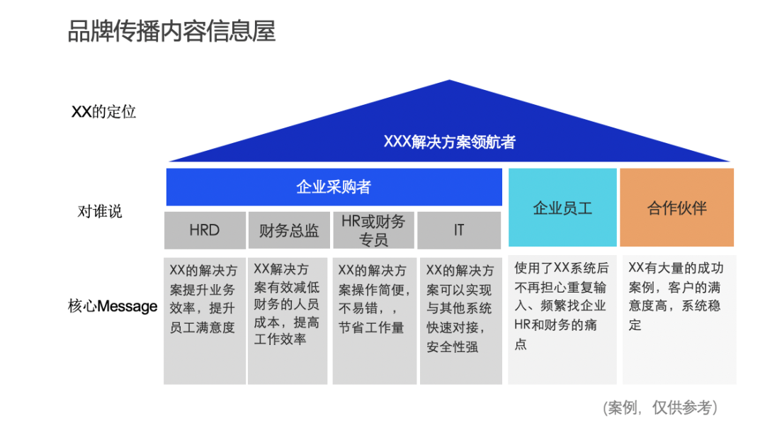 三张PPT，掌握营销战略和落地规划的方法