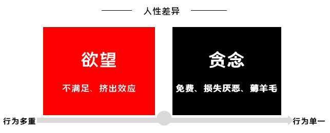 如何设计优秀的会员体系：抓住人性的贪念和欲望