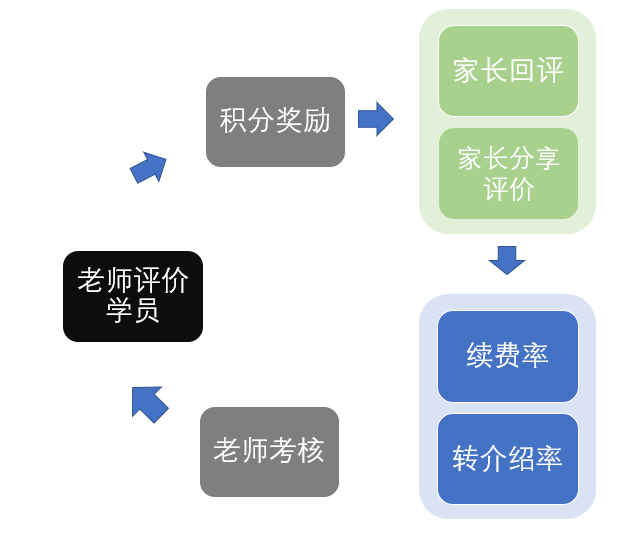 教培机构怎么合理利用用户需求三角模型来提高转化率？