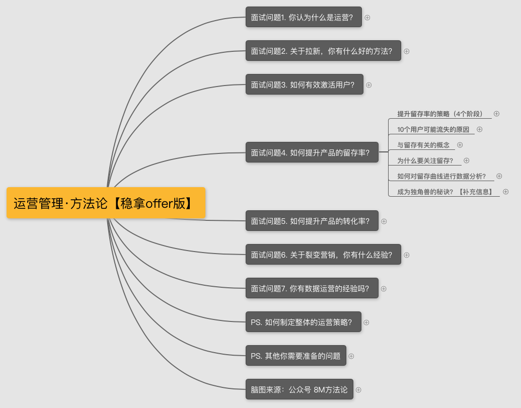 零基础，转行运营的面试技巧