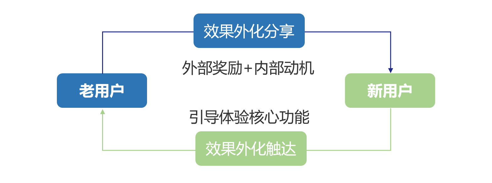 搭建用户运营体系一定不能忽略这一点——效果外化