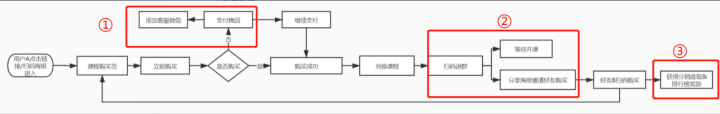 可复制的4个精细化运营方法，让课程转化率提升至52%