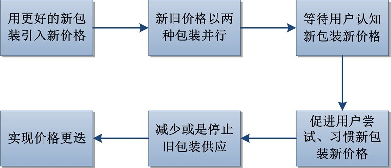 如何涨价客户不反感 - 这些优雅涨价案例值得学习！