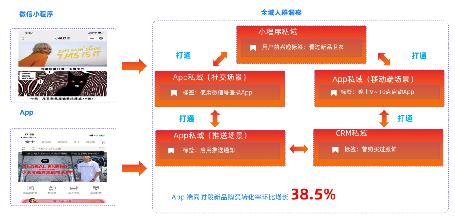 如何精细化培养企业的私域流量？私域流量的7种玩法