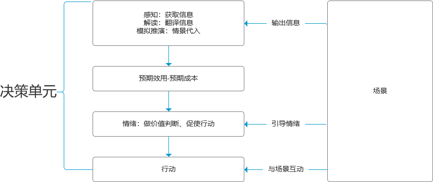 你真的理解场景吗？如何利用场景精准触达用户并提升转化率？