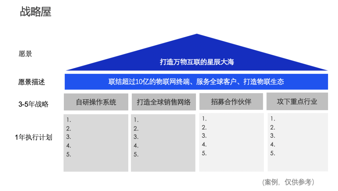 三张PPT，掌握营销战略和落地规划的方法