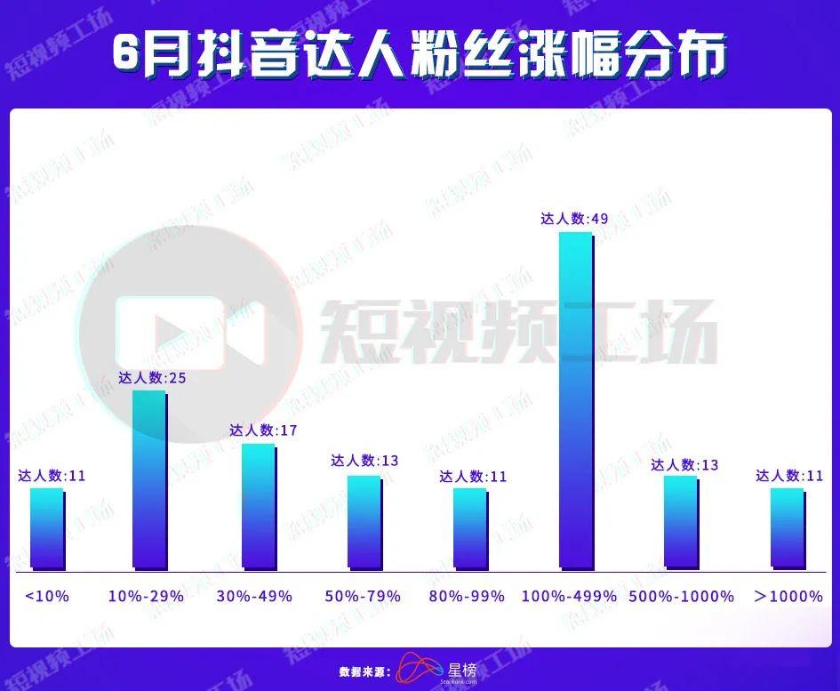 6月抖音黑马榜 | 影视内容涨势猛，萌宠达人占比下降
