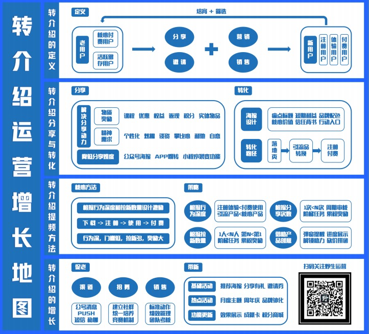 想用老带新撬动百倍用户增长，必须掌握这两个运营技巧