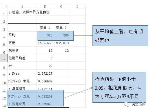 abtest是什么意思，3分钟看懂ABtest基本原理