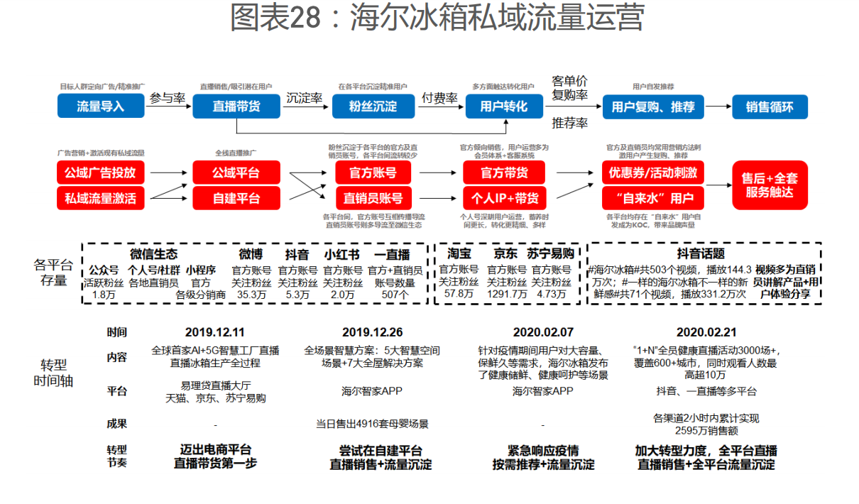 五大优质私域流量运营方案案例推荐（建议收藏）