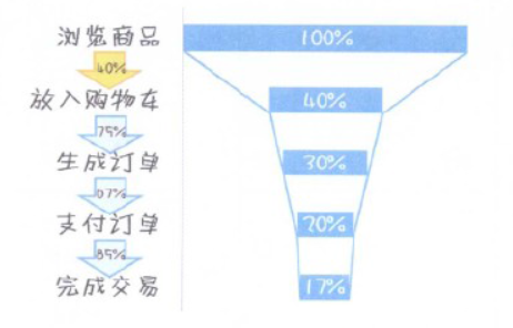 什么是漏斗分析，从漏斗分析模型的三步骤看逻辑细节