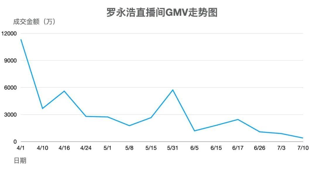 总成交额落后快手10倍，抖音直播带货掉队了？