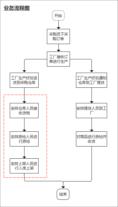 B端实战：采购质检